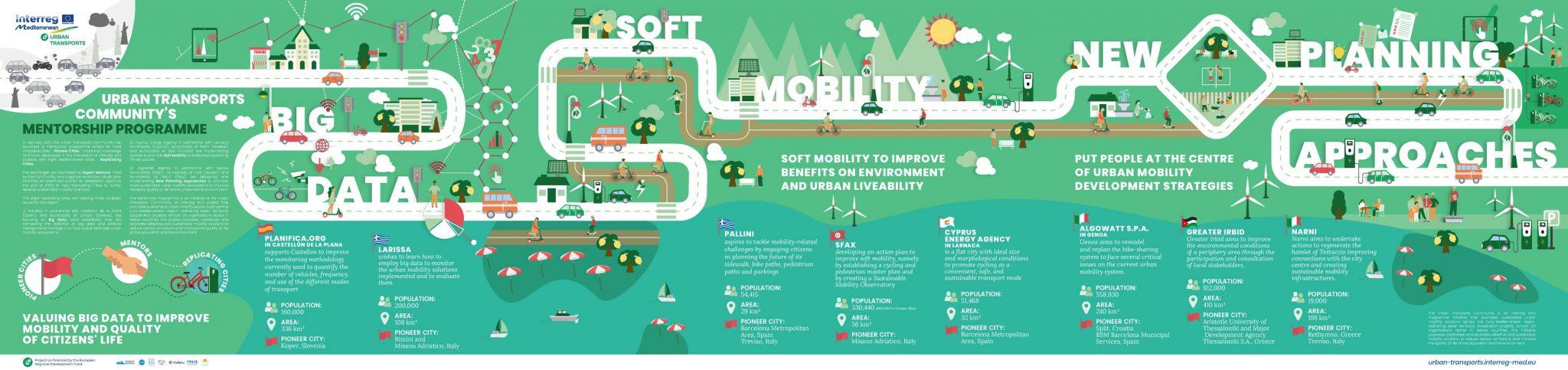 Read more about the article Urban Transports Community Declaration “Promoting Sustainable Mobility in the Mediterranean”